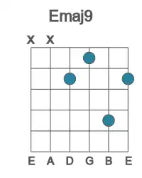 Guitar voicing #0 of the E maj9 chord